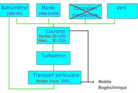 Figure I- 2 Architecture de la modélisation numérique du transport de particules 