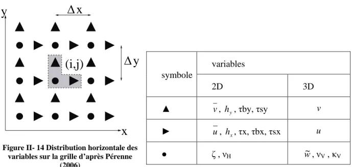 Figure II- 14 Distribution horizontale des  variables sur la grille d’après Pérenne 