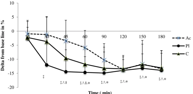 Figure 2.  Graphic representation of change from baseline scores (in %) in the  High  Frequency (HF) band over the course of 3 h