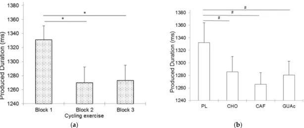 Figure 2. Mean produced durations as a function of exercise (a) and supplementation (b) Errors bars  represent standard errors of the mean produced duration