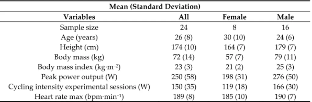 Table 1. Anthropometrical and physiological characteristics of participants. 