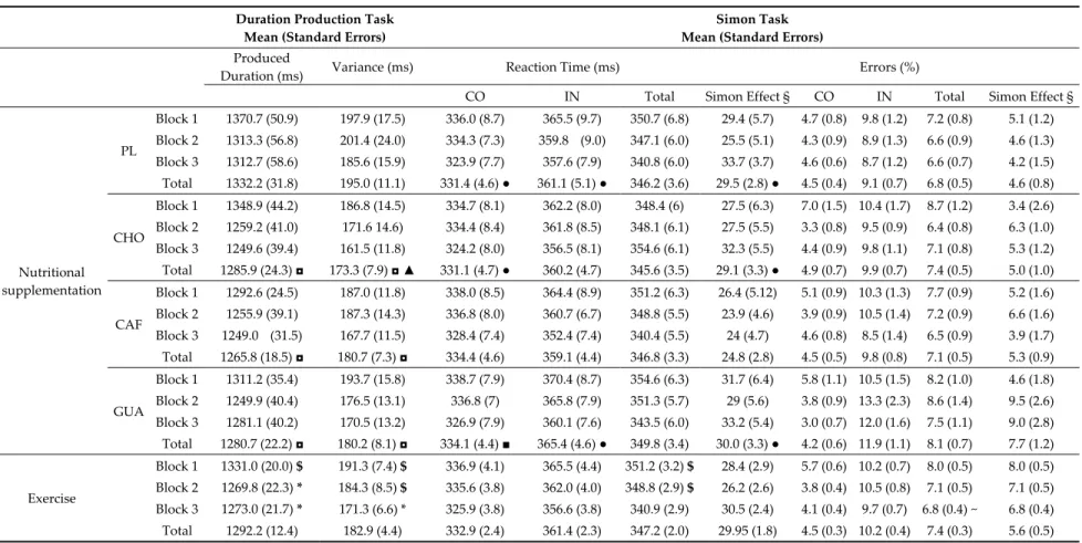 Table 2. Cognitive performance as a function of nutritional supplementation and exercise