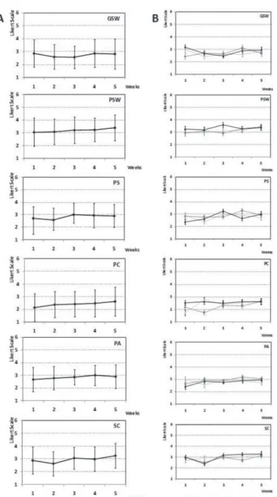 Figure 1. (A) Effects of time for each physical self-perception. (B) Effects of type of vigorous inter- inter-val training (i.e., basketball, running-biking, or boxing) by time for each physical self-perception.