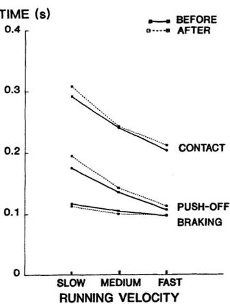 Fig.  1.  Group  average values  of  the  braking,  push-off,  and  total  durations of  the  selected left  contact at  the 3 treadmill  speeds before and after the marathon 