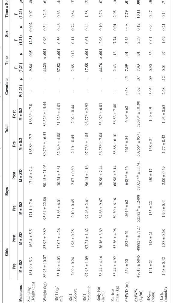 Table 1Effects of Time, Sex, and Time × Sex on the Participants’ Anthropometric Measures, Body Composition, and Physical Fitness MeasuresGirlsBoysTotalCovariateTimeSexTime x SexPrePostPrePostPrePostF(1,21)pF (1,21)pF (1,21)pF (1,21)pM ± SDM ± SDM ± SDM ± S