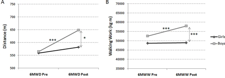 Figure 1 — Boys’ and girls’ group mean values at pre- and postinterventions for the six-minute walking distance (6MWD) (A) and  the six-minute walking work (6MWW) (B)