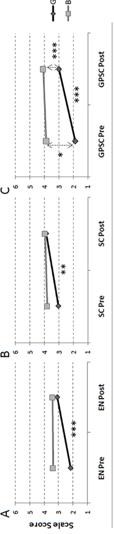 Figure 2 — Boys’ and girls’ group mean values at pre- and postinterventions for the perceived endurance (A), perceived sport competence (B) and global ph scales