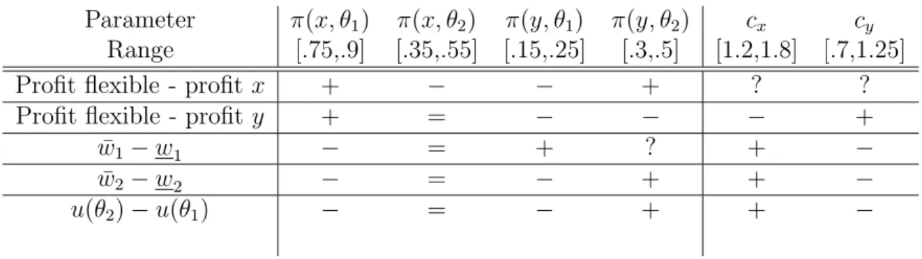 Table 2: Comparative statics with respect to probabilities and costs