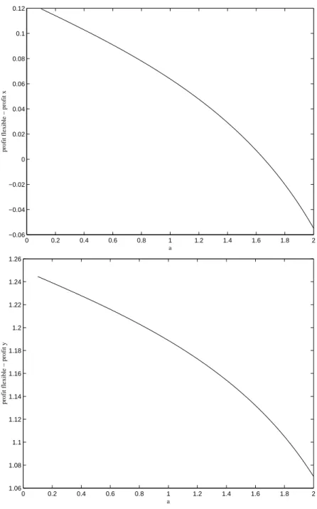 Figure 1: Profit differential between the flexible and rigid contracts as a function of risk aversion