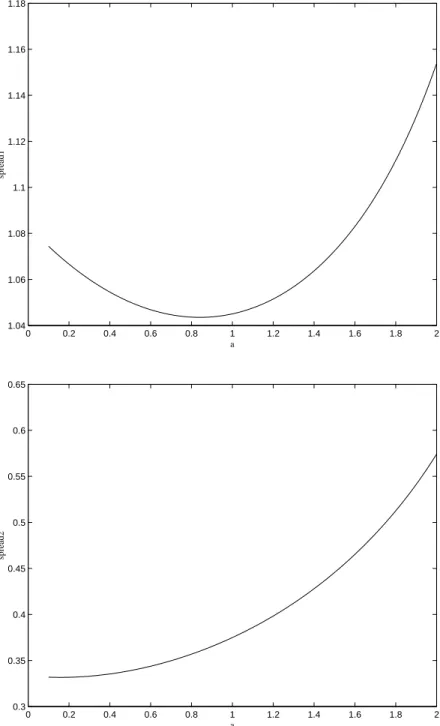 Figure 2: Wage differentials at the optimal flexible contract as a function of risk aversion