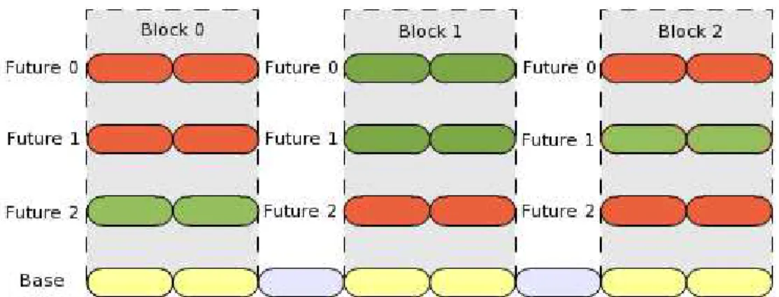 Figure 3: Example of generation of three possible futures for three different blocks