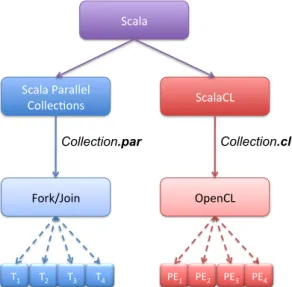 Figure 1: Schema showing the similarities between the two approaches: Scala Parallel Collec- Collec-tions spreads the workload among CPU threads (T), while ScalaCL spreads it among OpenCL Processing Elements (PEs)