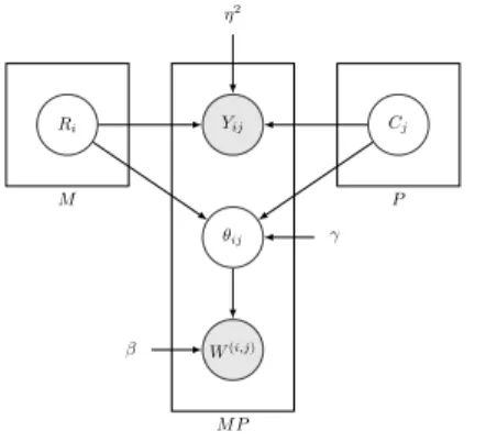 Figure 1. Graphical representation of the generative model (varia- (varia-tional parameters are not included).