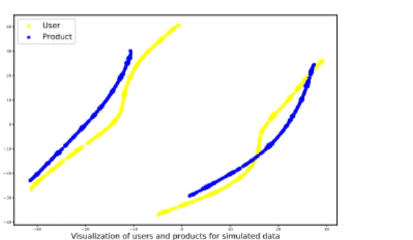 Figure 2. Visualization of the user and product embeddings (spar- (spar-sity of 0.99)