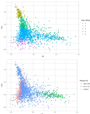 Table 2. Test RMSE on Amazon Fine Food data.