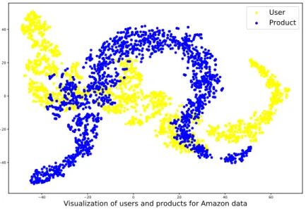 Figure 6. Projection with t-SNE of user and product latent representations for the Amazon Fine Food data set.