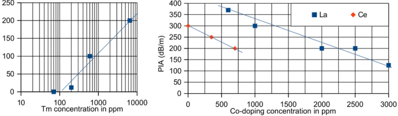 Fig. 1a (left) PIA vs. Tm concentration. Fig. 1b (right) PIA vs. La or Ce concentration