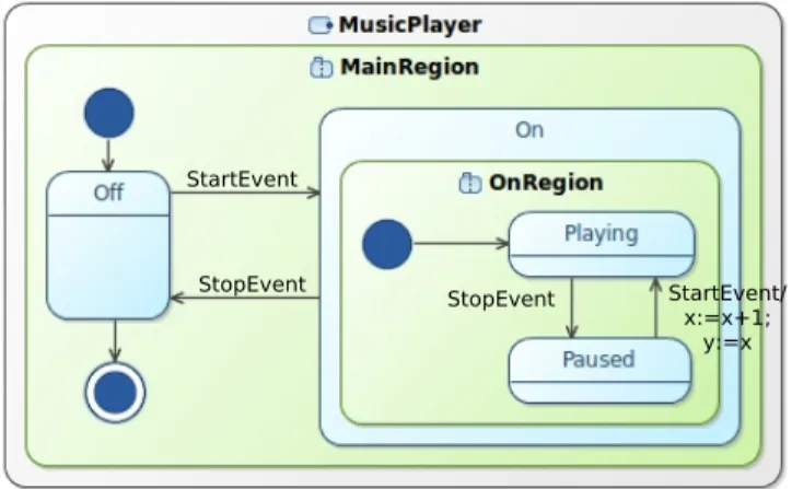 Fig. 1. Example model of Statecharts representing a simple music player.