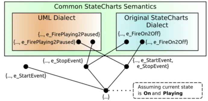 Fig. 6. Simplified event structure showing the Semantic Variation Point of conflicting Transitions.