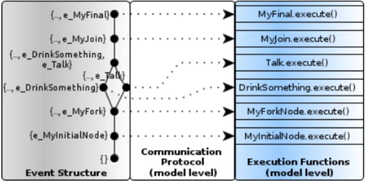 Figure 1. fUML activity modeling a break where we drink while talking.