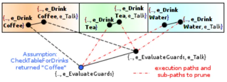 Figure 6. Close-up on the simplified Event Structure of the example model where the Feedback Protocol is applied.