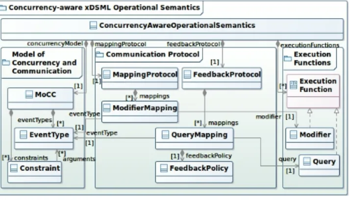 Figure 7. Class Diagram of our approach towards concurrency-aware operational semantics of an xDSML
