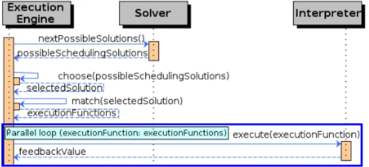 Figure 8. Sequence Diagram representing one step of execu- execu-tion of a model conforming to a Concurrency-aware xDSML.