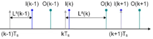 Figure 1. Implementation effect on the timing of input/output operations