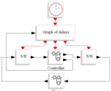 Figure 2. Plant and controller interconnection
