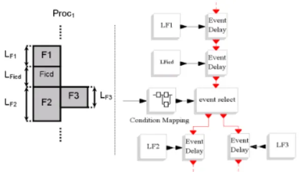 Figure 4. SynDEx schedule with sequencing (left) and its translation in Scicos (right)