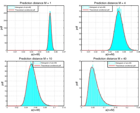 Fig. 2. Comparison between histograms of a ( n + M ) and theoretical conditional distributions.
