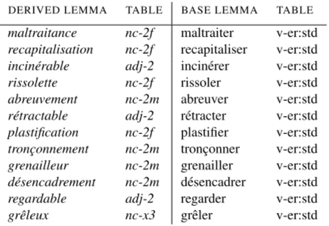 Table 6: Examples of new Spanish derived lemmas acquired automatically