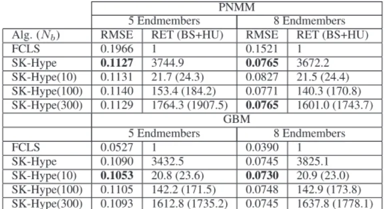 Table 2: RMSE and RET for different nonlinearities in each band.