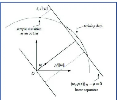 Figure 1. Illustration of the OC-SVM principle. The problem to solve is to find a linear separator in a high- high-dimensional space that separates the training data from the origin with the maximum margin, while limiting  the number of training data class