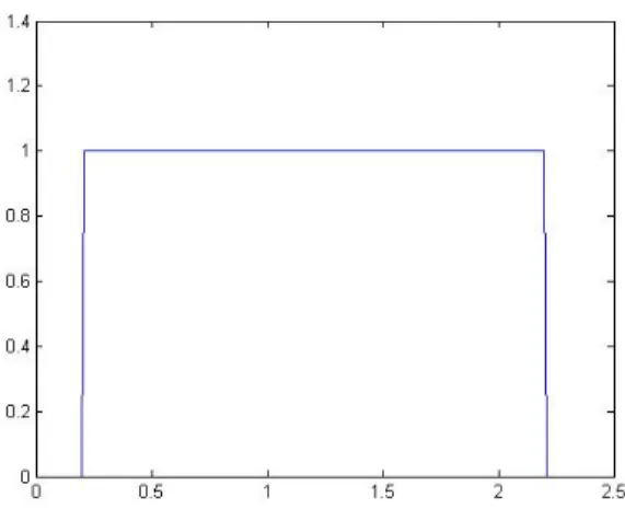 Fig. 2. Signal to be transmitted without transformation