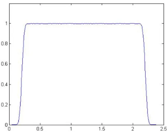 Fig. 5. Distribution of the noise obtained by the Box-Muller formula