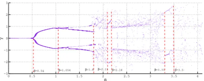 Fig. 4. Bifurcation versus the parameter β for q = 0.9