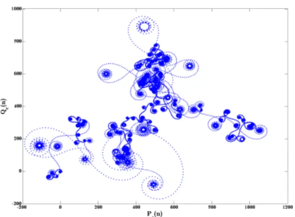 Fig. 5. Coexistence of two period-one limit cycles for β = 1.5 and q = 0.9 0 0.2 0.4 0.6 0.8 1 1.2 1.4 1.6 1.8−5−4−3−2−1012345 qy0.33