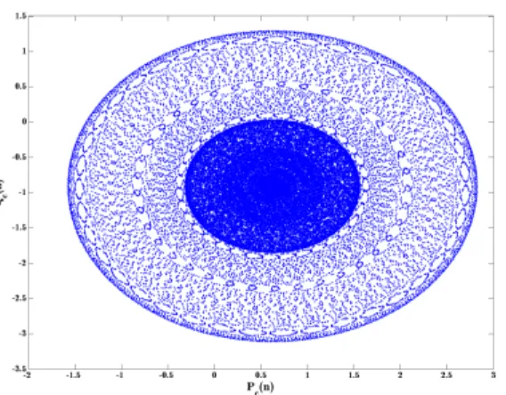 Fig. 9. Bounded trajectories indicating regular dynamic for q = 0.7,