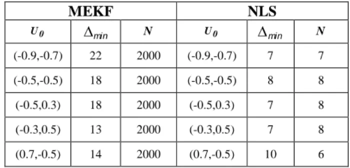 TABLE II .   N ECESSARY  MINIMUM  SHIFT  FOR  PARAMETER  AND  VARIOUS  INITIAL CONDITION SETS , R  1 0  16 I 2 ,   1 0  10