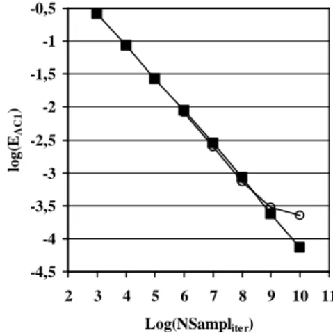 Fig.  1  shows  the  values  of  E AC 1 ( N disc , NSampl iter )  for  a  system  of   4-coupled  equations   when  the  three components  x 1  , x 2  , x 3  are mixed and sampled by x 4  for  the  threshold  values    T 1  = 0.98,   T 2  = 0.987,  T 3  = 