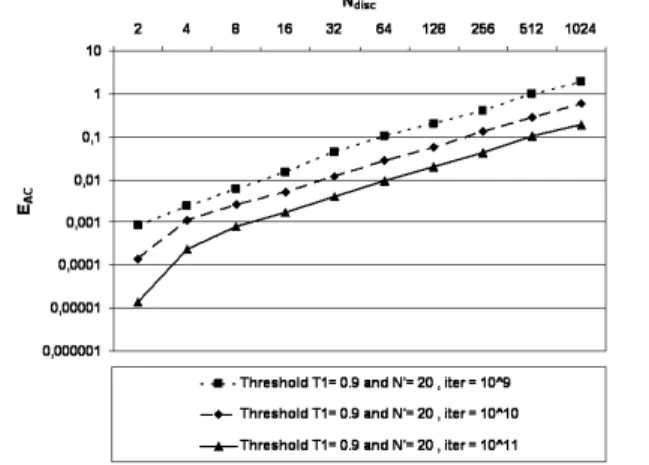 Figure 8. Error of  E AC ∞ ( N disc , NSampl iter )  N disc = 2 1  to 2 10 ,  NSampl iter  = 10 9 ,   thresholds T = 0.9    and   N’ = 20,    ε i  = i