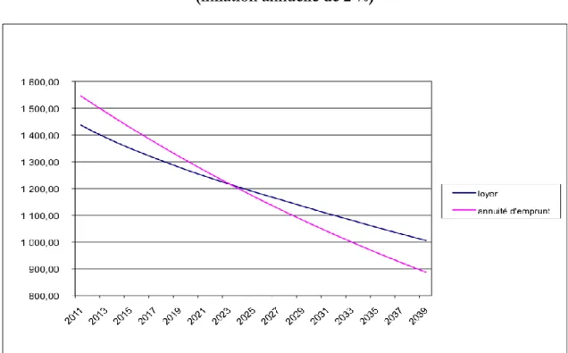 Graphique 3 – valeurs du loyer et de l’annuité d’emprunt en milliers d’euros 2011  (inflation annuelle de 2 %) 