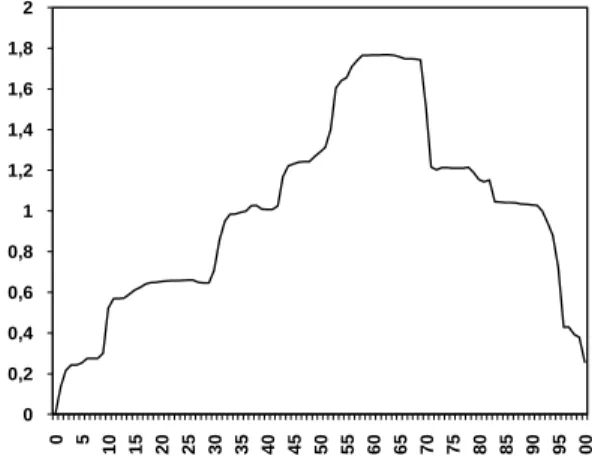 Figure 1: density of iterated values of y(k) of equa- equa-tion (1) over the interval [0, 1] splitted in 100 boxes for 10,000,000,000 iterated values.