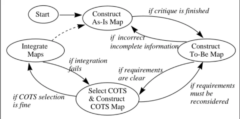 Figure  1  is  a  graphical  depiction  of  the  process  showing  the  four  key  goals  for  effective  COTS  components  retrieval  and  assembly  compliant  to  the  organisation  requirements