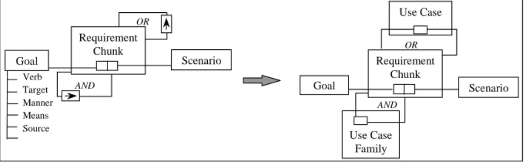 Figure 6 : Equivalence of concepts 