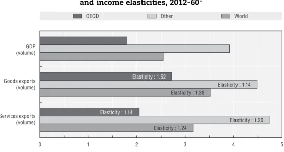 Figure 3.  Growth of GDP, exports in goods and services  and income elasticities, 2012-60 1