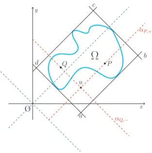 Figure 3: The set Ω ∗ = { u : u ∈ abcd } is the hyperbolic holomorphicity hull of the connected set Ω
