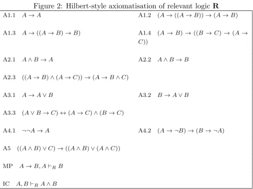 Figure 2: Hilbert-style axiomatisation of relevant logic R