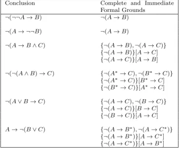 Figure 4: Complete and immediate formal grounds for negation of relevant implication